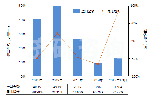 2011-2015年9月中國(guó)其他無齒孔彩色攝影用卷片(寬≤105mm)(HS37023190)進(jìn)口總額及增速統(tǒng)計(jì) 2011-2015年9月中國(guó)其他無齒孔彩色攝影用卷片(寬≤105mm)(HS37023190)進(jìn)口總額及增速統(tǒng)計(jì)